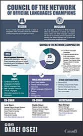 Infographic document presenting the Council of the Network of Official Languages Champions.