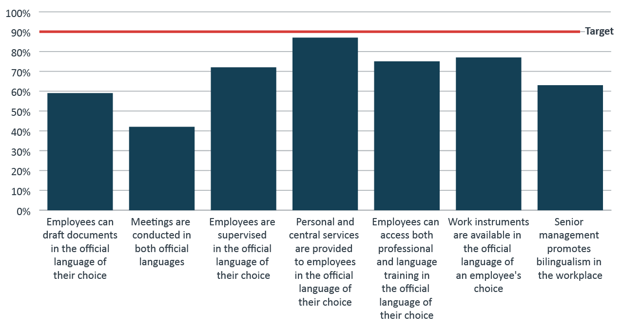 Proportion of federal institutions that report nearly always applying best practice when it comes to bilingualism in the workplace, 2018–21. Text version below: