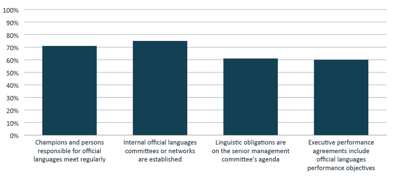 Proportion of federal institutions that report some governance practices that promote the advancement of official languages, 2018–21. Text version below: