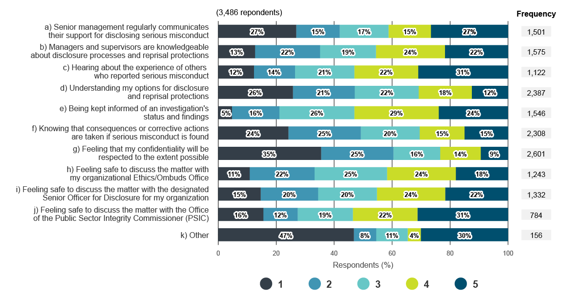 Respondent perceptions on the most important factors that encourage and support disclosure. Text version below: