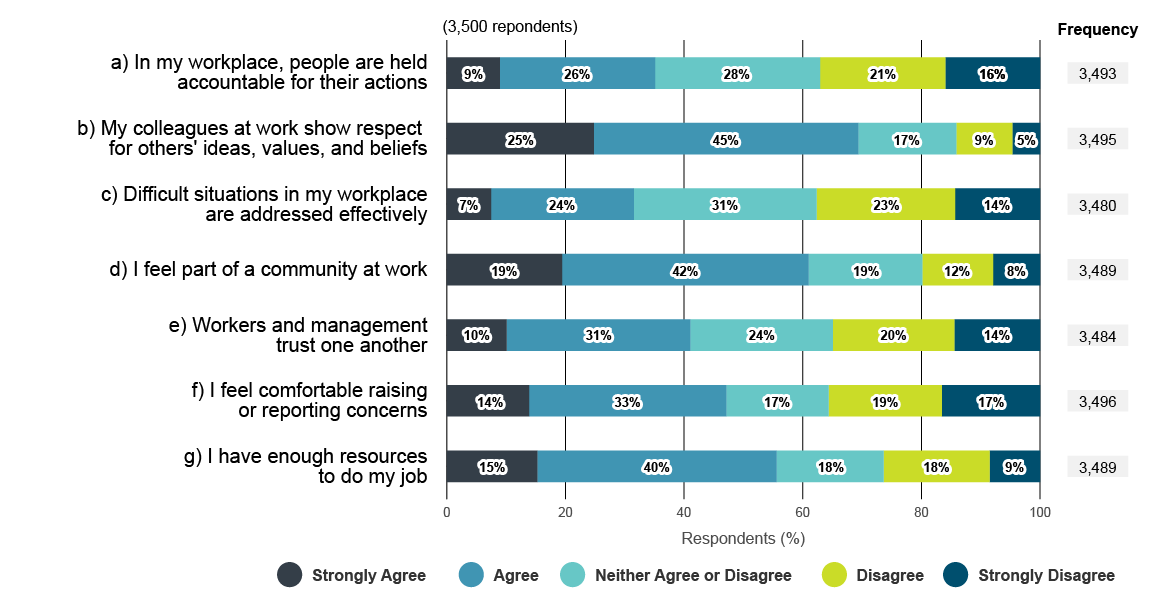 Respondent perceptions of workplace psychological health and safety. Text version below: