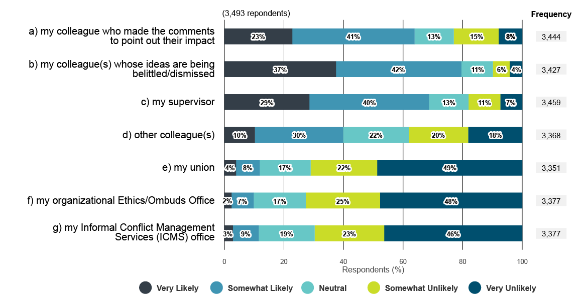 Likelihood of respondents discussing Scenario&nbsp;1a with various parties. Text version below: