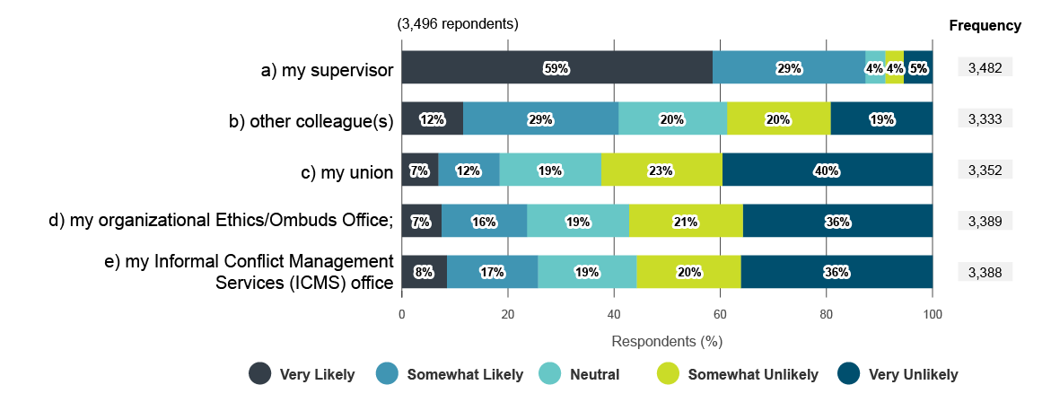 Likelihood of respondents reporting Scenario&nbsp;1b concerns to various parties. Text version below: