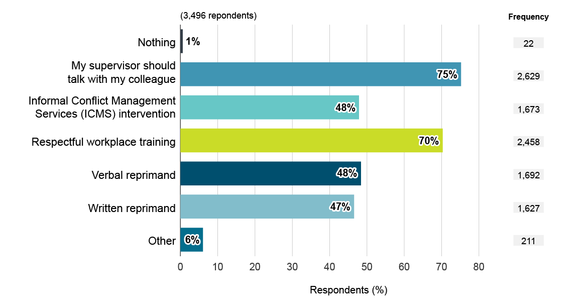 What respondents thought should happen for Scenario&nbsp;1b. Text version below: