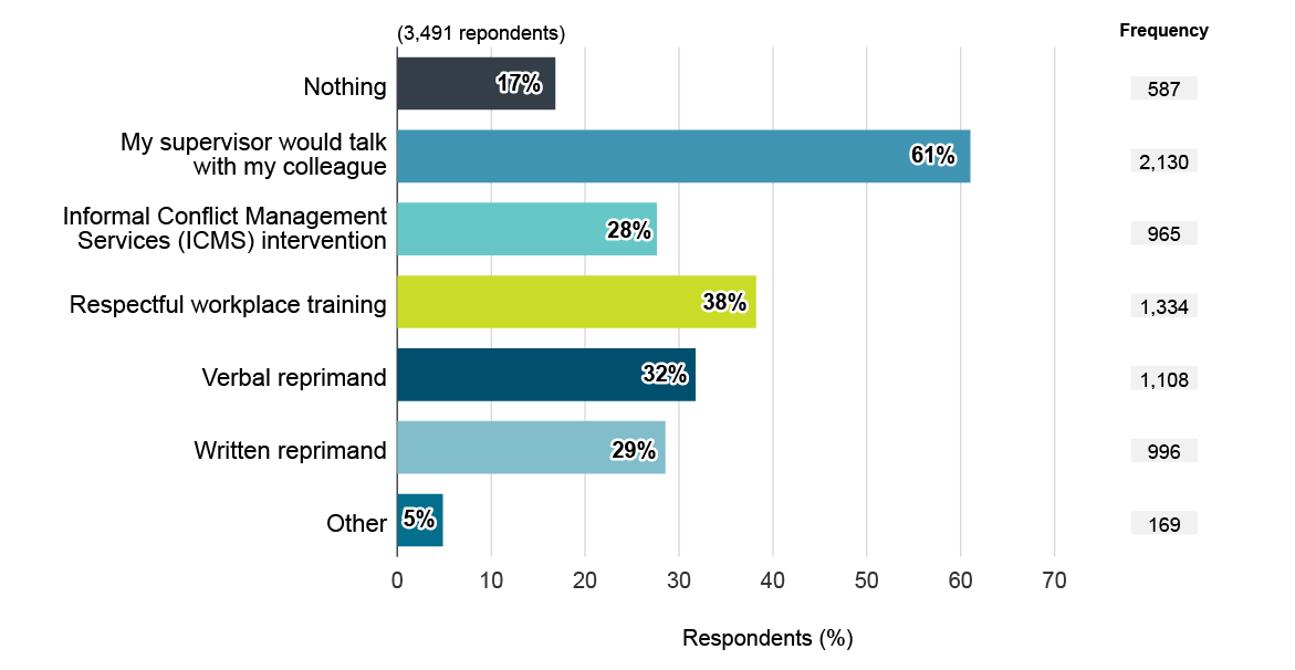 What respondents thought would happen for Scenario&nbsp;1b. Text version below: