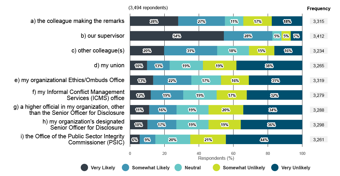 Likelihood of respondents discussing Scenario&nbsp;2 with various parties. Text version below: