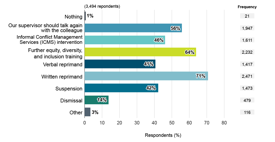 What respondents thought should happen for Scenario&nbsp;2. Text version below: