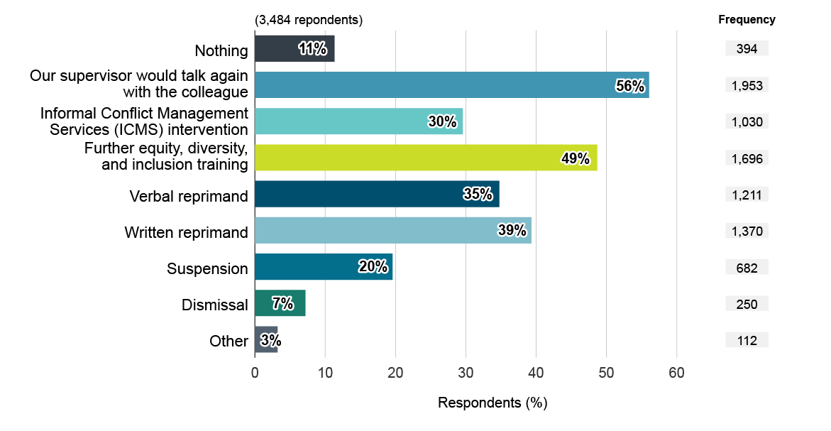 What respondents thought would happen for Scenario&nbsp;2. Text version below: