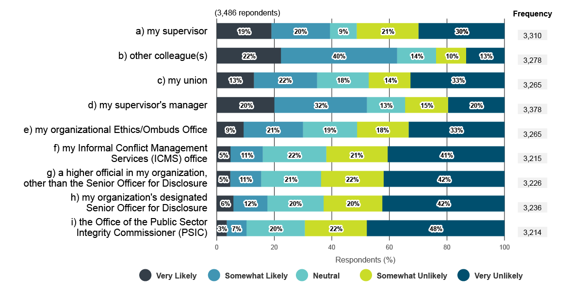 Likelihood of respondents discussing Scenario&nbsp;3 with various parties. Text version below: