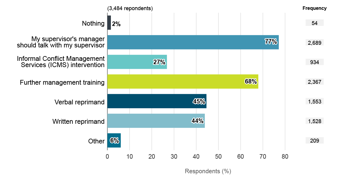 What respondents thought should happen for Scenario&nbsp;3. Text version below: