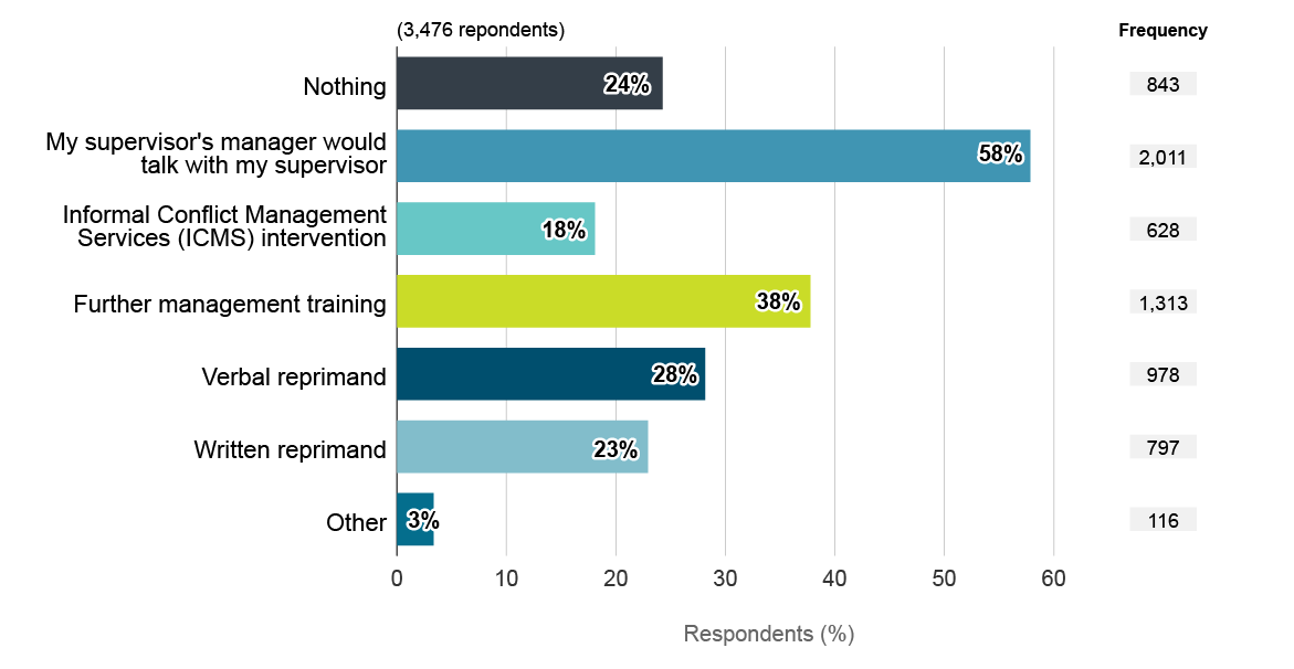 What respondents thought would happen for Scenario&nbsp;3. Text version below:
