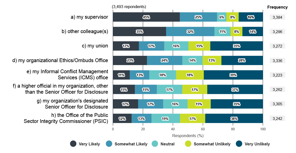 Likelihood of respondents discussing Scenario&nbsp;4 with various parties. Text version below: