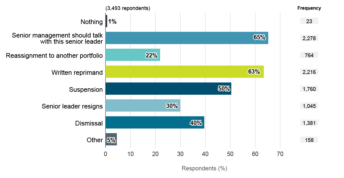What respondents thought should happen for Scenario&nbsp;4. Text version below: