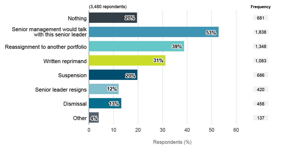 What respondents thought would happen for Scenario&nbsp;4. Text version below: