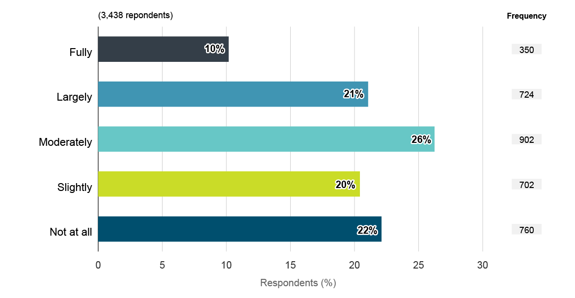 Extent to which respondents’ workplace cultures support voicing concerns. Text version below: