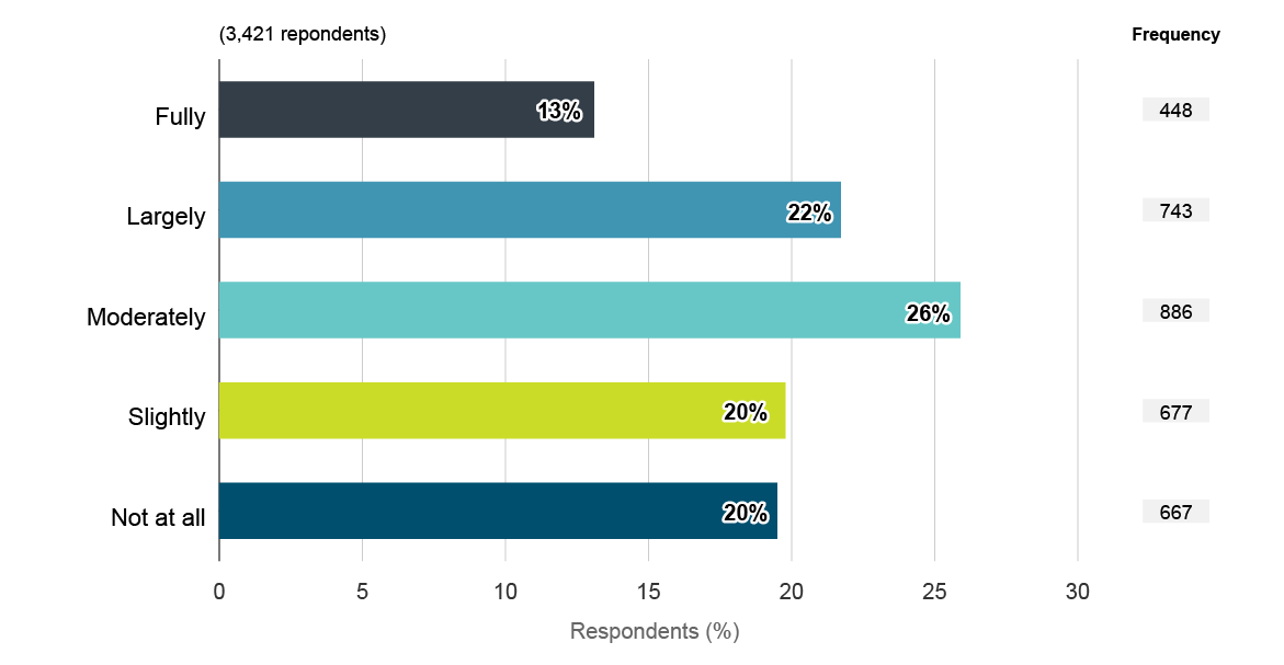 Extent to which respondents’ workplace cultures support reporting serious misconduct. Text version below: