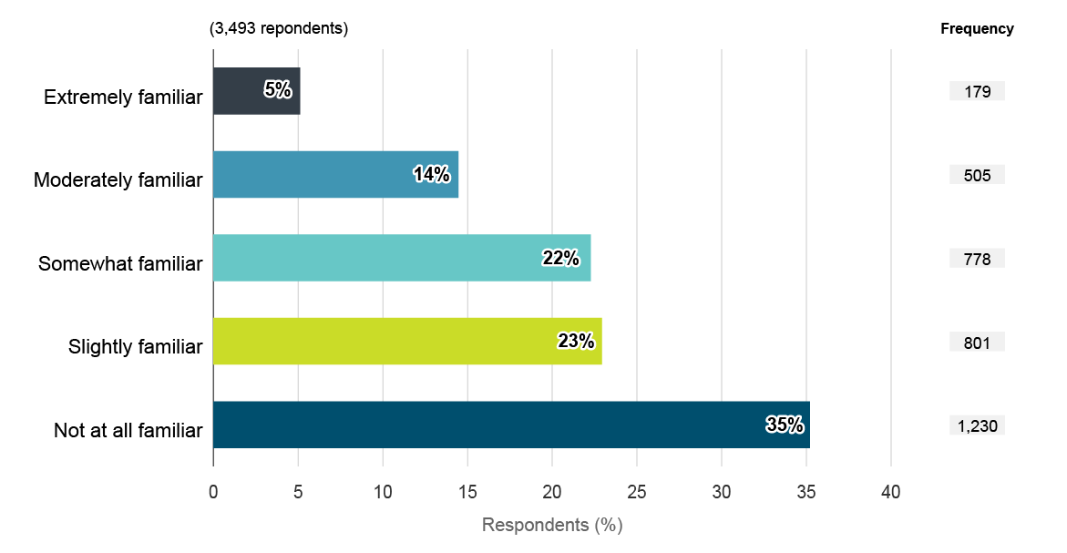 Respondents’ familiarity with PSDPA disclosure processes. Text version below: