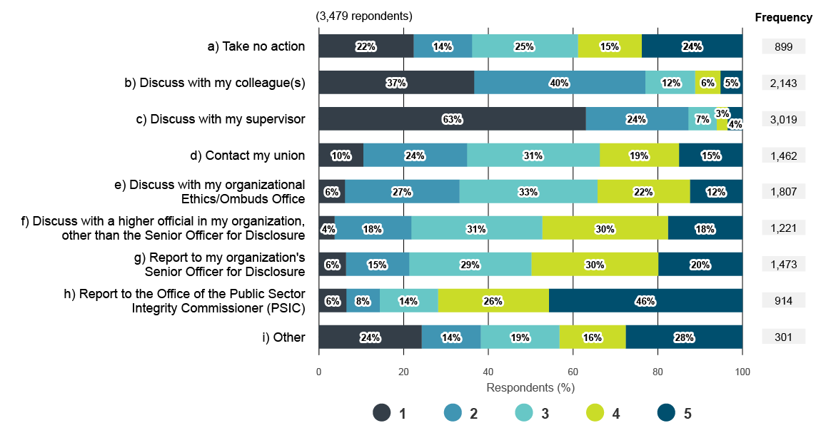 Actions likely to be taken by respondents after witnessing serious misconduct. Text version below: