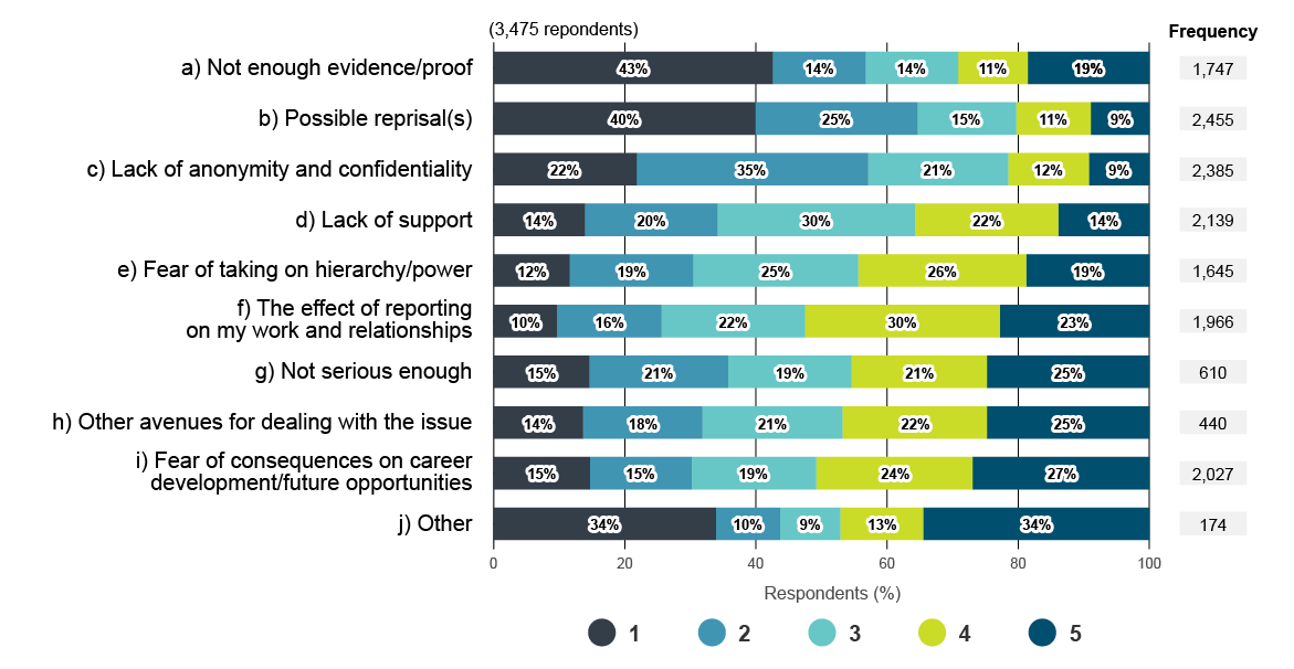 Factors likely to discourage respondents from reporting serious misconduct. Text version below: