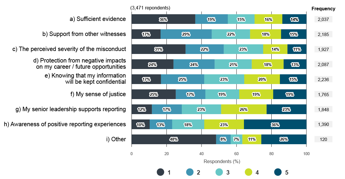 Factors likely to encourage respondents to report serious misconduct. Text version below: