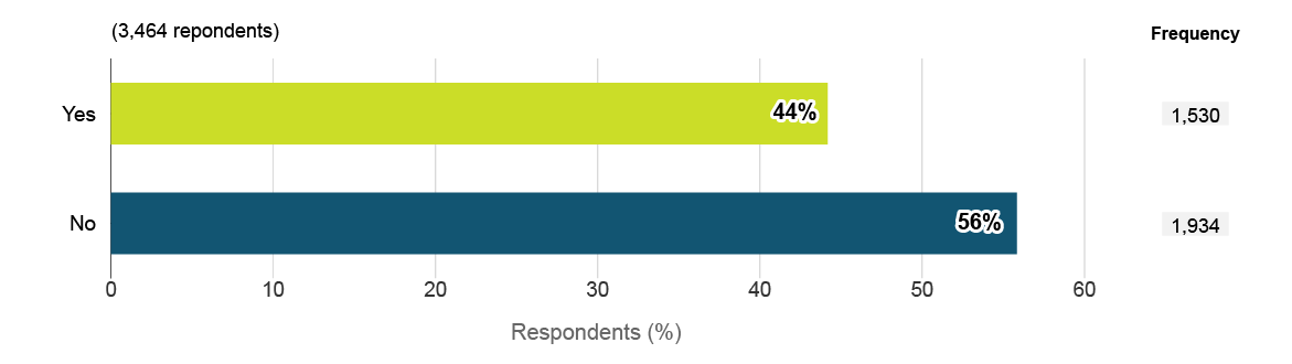 Number of respondents who witnessed serious misconduct. Text version below: