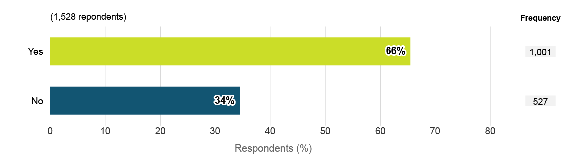 Number of respondents for whom witnessing serious misconduct was traumatic. Text version below:
