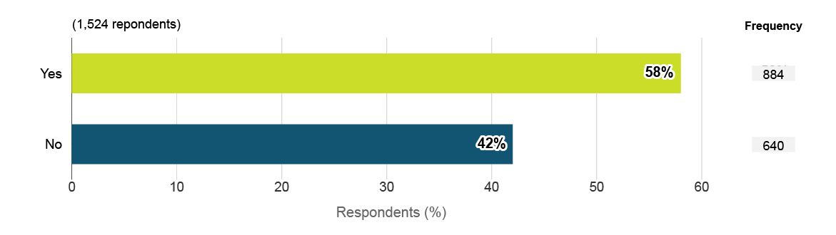 Number of respondents who reported the serious misconduct. Text version below: