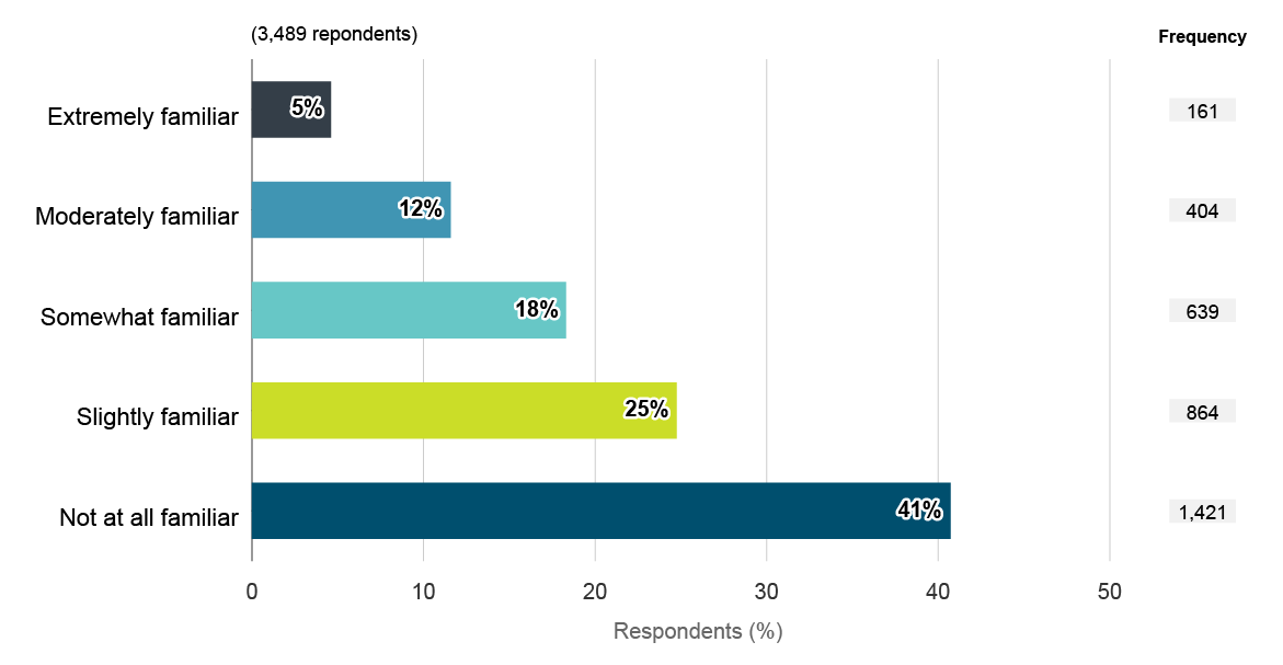 Respondents’ familiarity with PSDPA reprisal protections, processes and supports. Text version below: