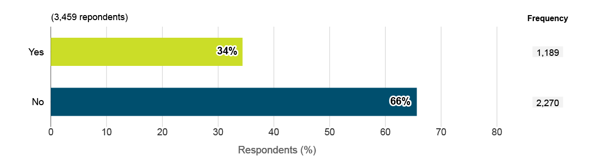 Number of respondents who witnessed reprisal in their workplace. Text version below: