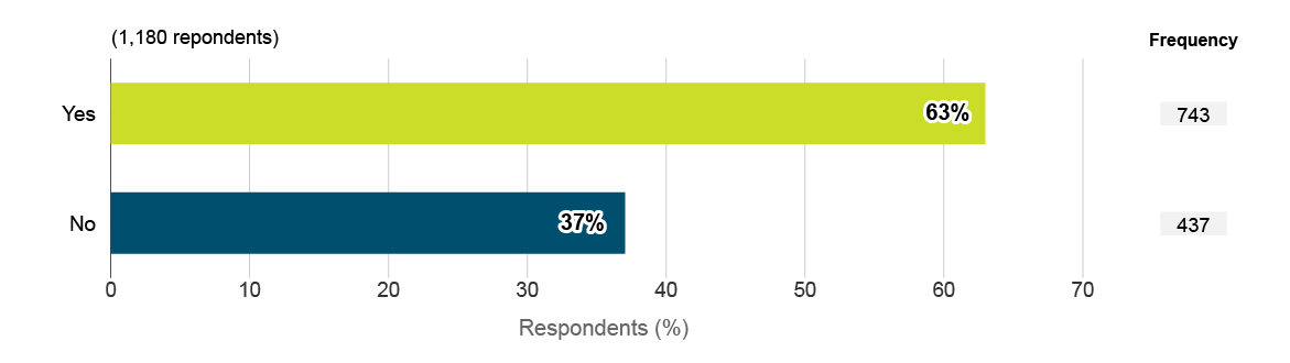 Number of respondents for whom witnessing reprisal was traumatic. Text version below: