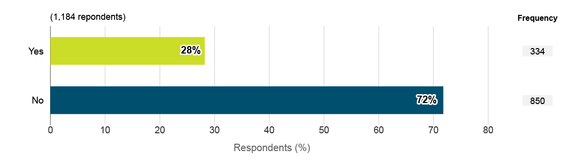 Number of respondents who reported the reprisal. Text version below: