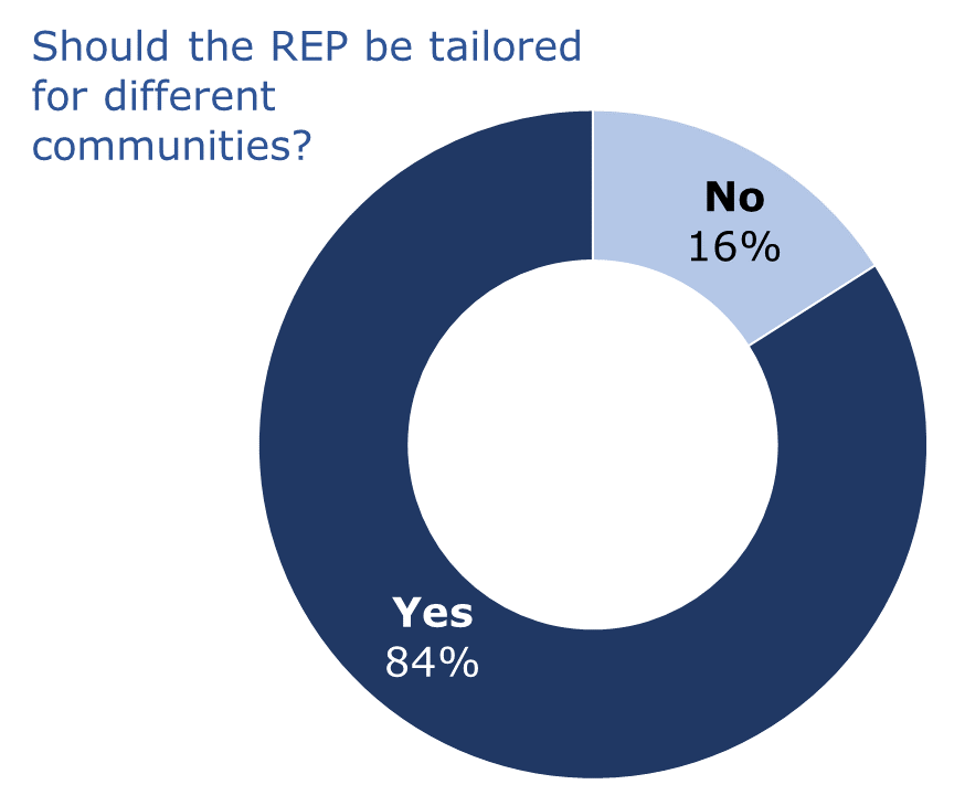 Should the REP be tailored for different communities? No 16% / Yes 84%