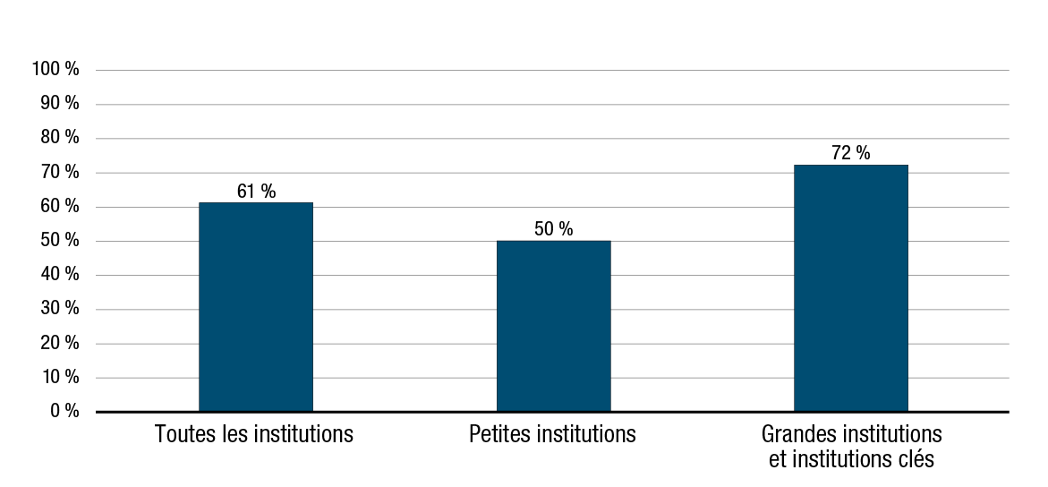 Graphique 15. Pourcentage des institutions