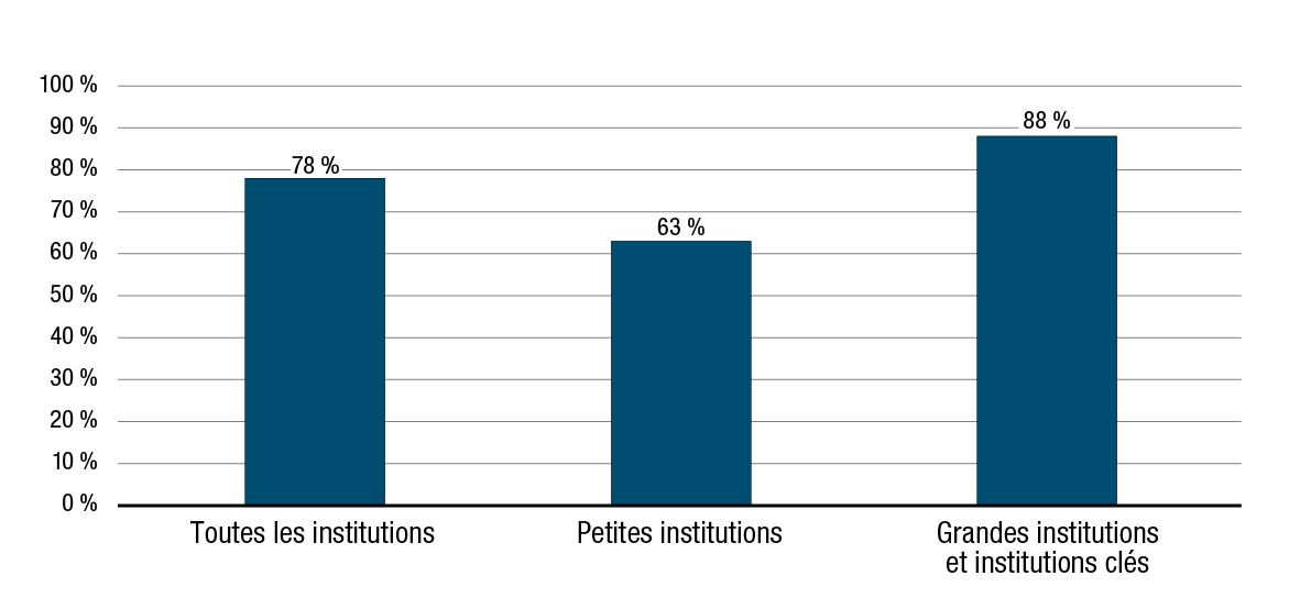 Graphique 16. Pourcentage des institutions qui réalisent des activités pour mesurer périodiquement 