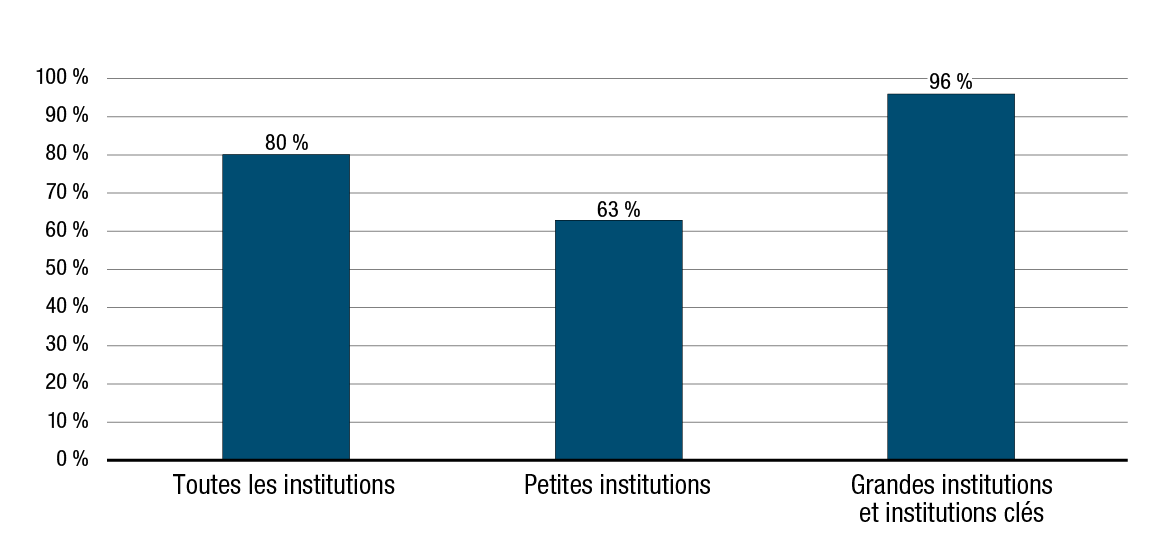 Graphique 17. Pourcentage des institutions qui disposent de mécanismes pour déterminer et documenter l'impact des décisions qu'elles prennent sur la mise en œuvre des différentes parties de la Loi