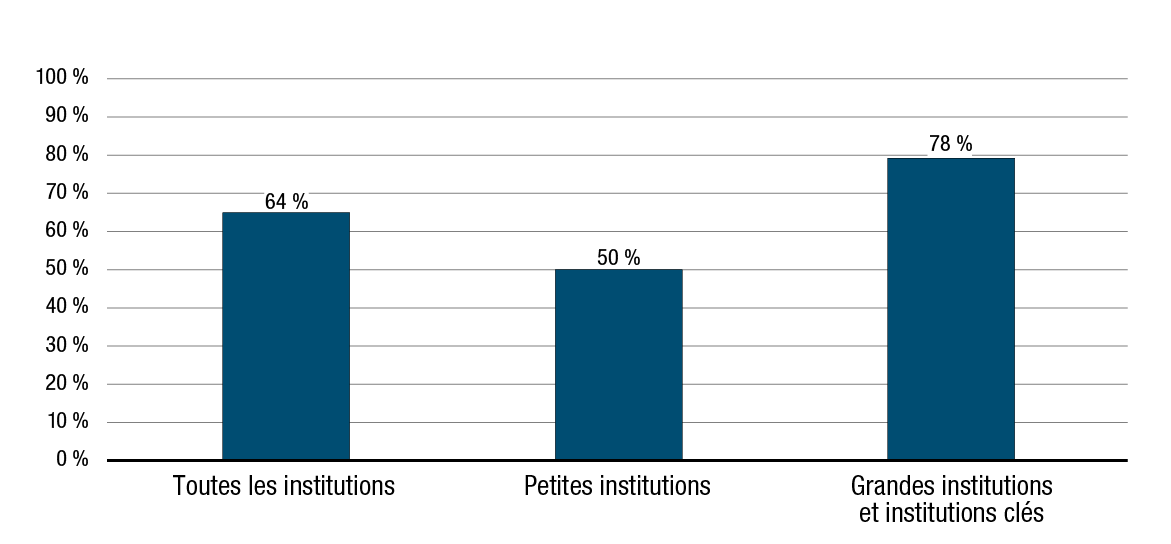 Graphique 18. Pourcentage des  institutions qui mènent des activités d'audit ou d'évaluation afin d'évaluer le  degré d'application des exigences en matière de langues officielles