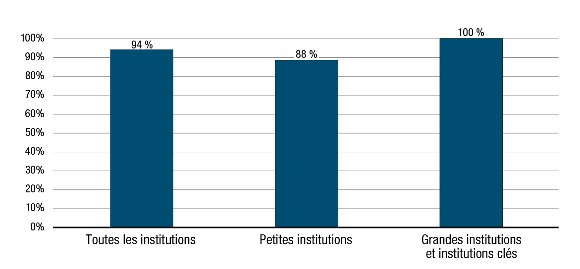 Graphique 19. Pourcentage des institutions qui mettent des mesures de l'avant et les documentent pour améliorer ou rectifier la situation dans les meilleurs délais