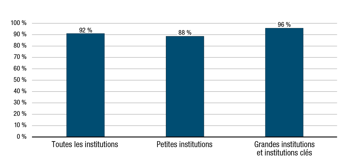 Graphique 20. Pourcentage des institutions qui ont informé leur administrateur général des résultats des activités de surveillance