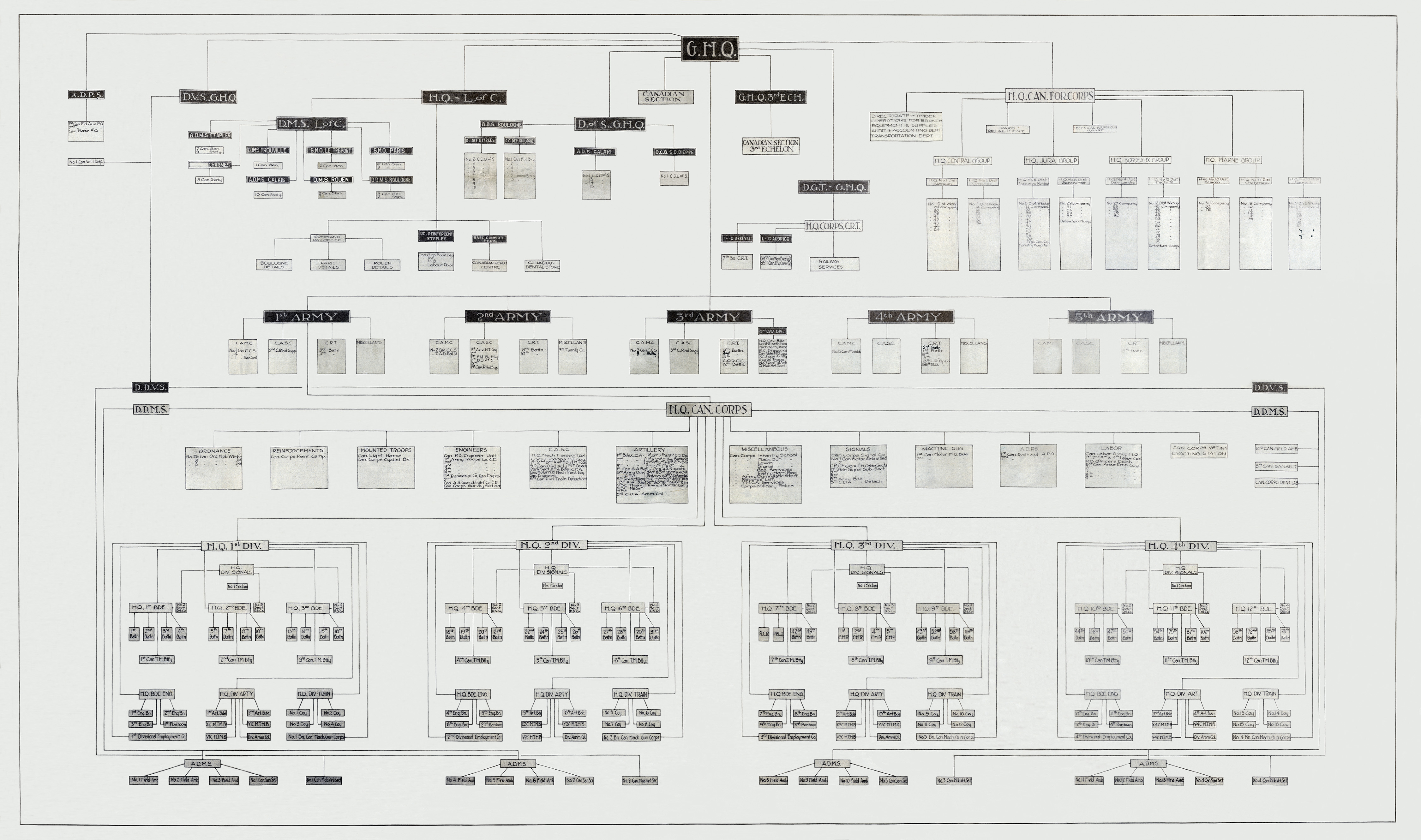 Defence Org Chart