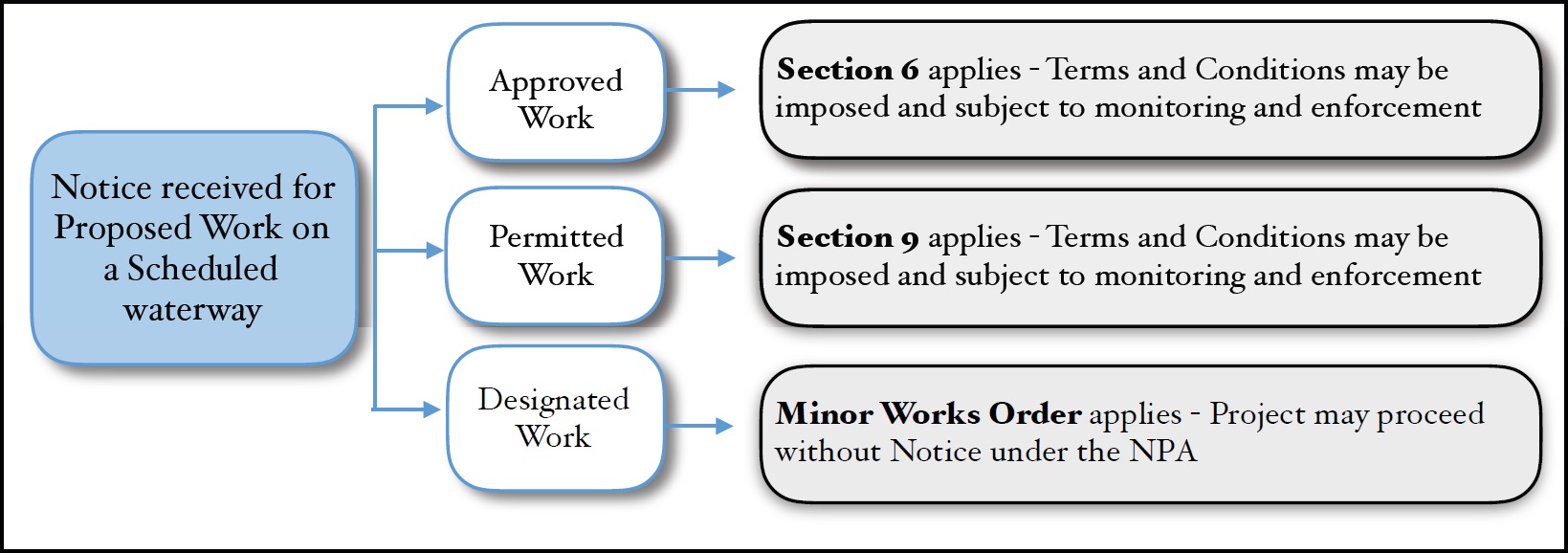Review and Authorization of Works Chart