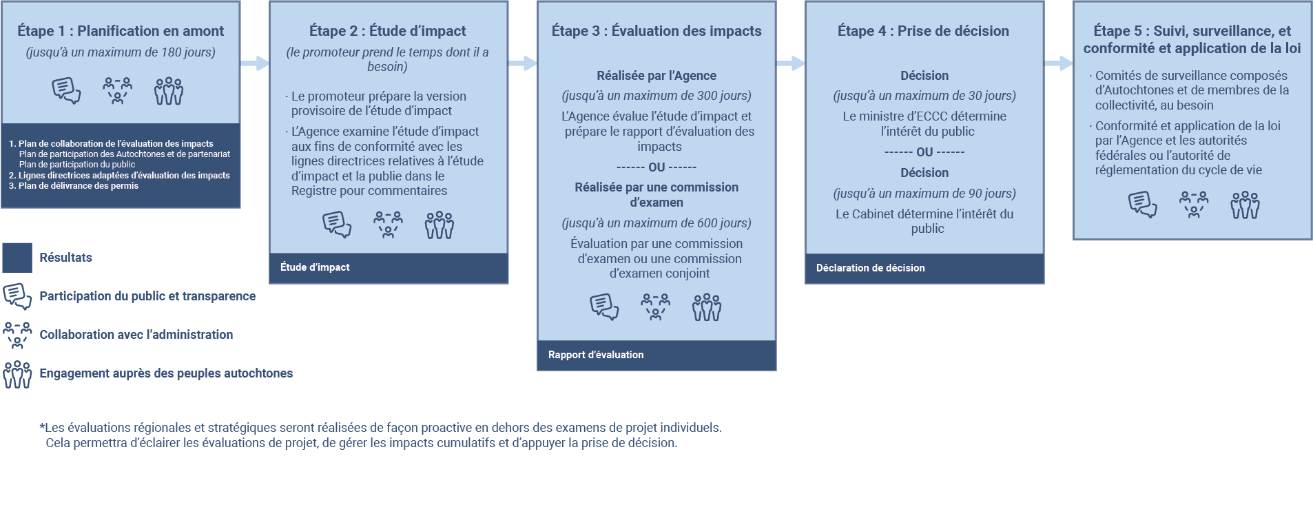 Guide détaillé pour le Web