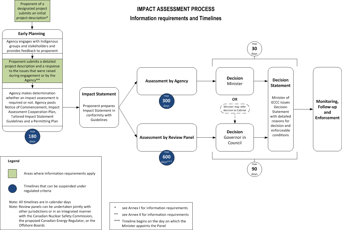 Impact assessment process: Information requirements and Timelines