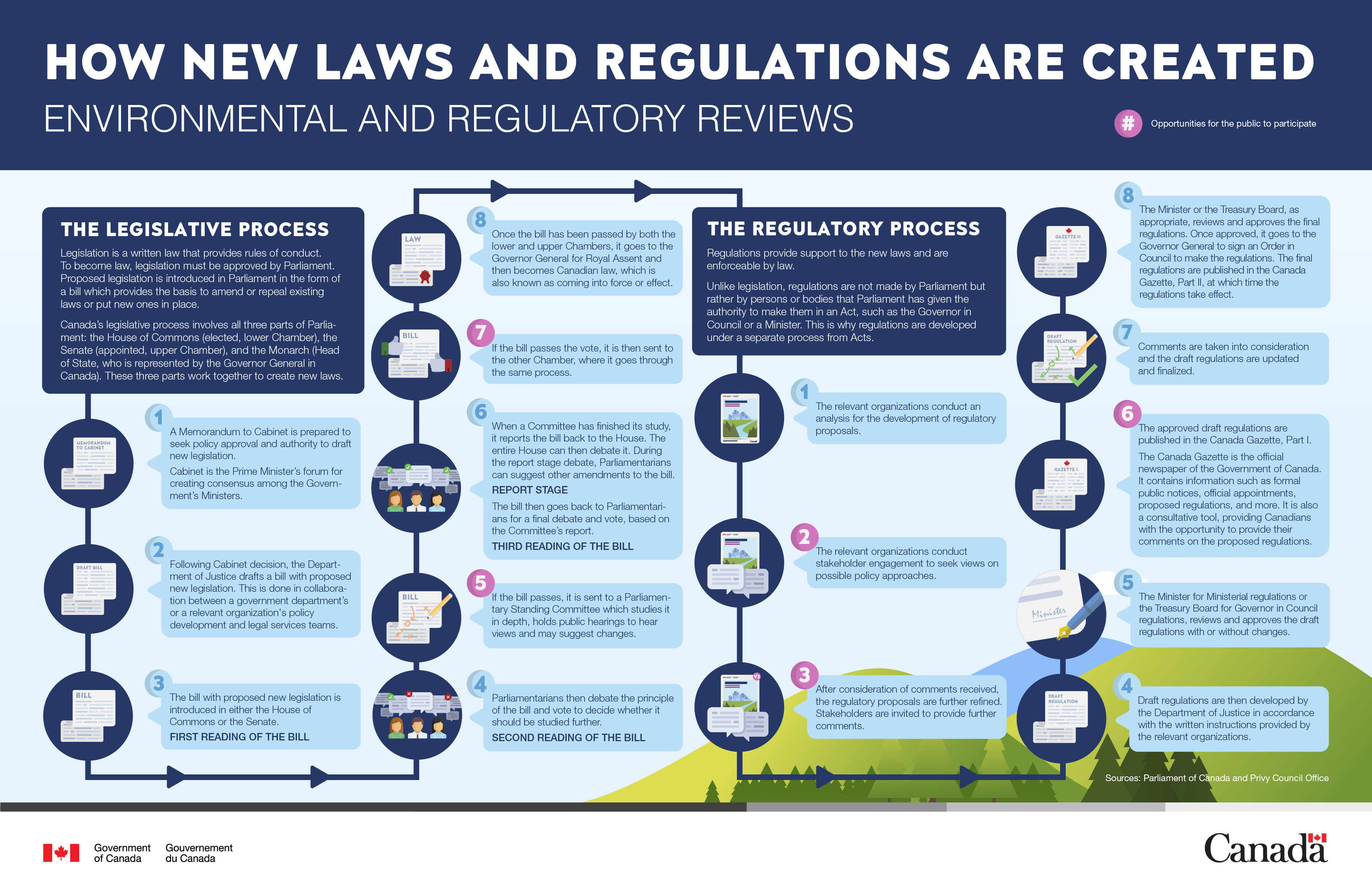 Infographic: How new laws and regulations are created