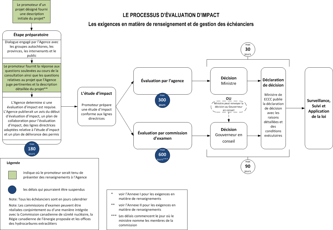 Le processus d'évaluation d'impact : Les exigences en matière de renseignement et de gestion des échéanciers