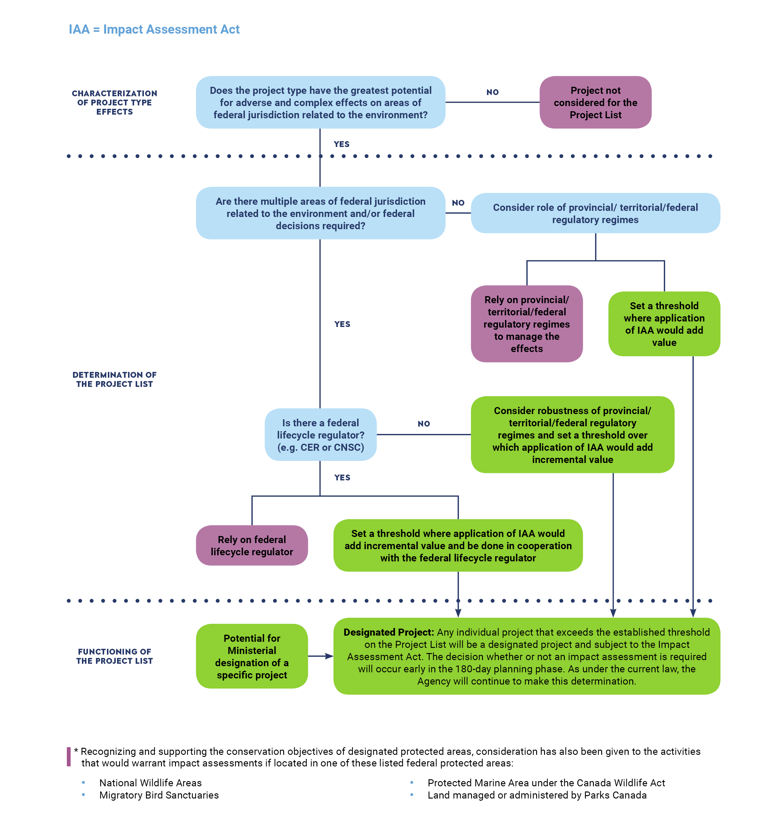 Figure - Decision tree for applying the approach to creating the new Project List