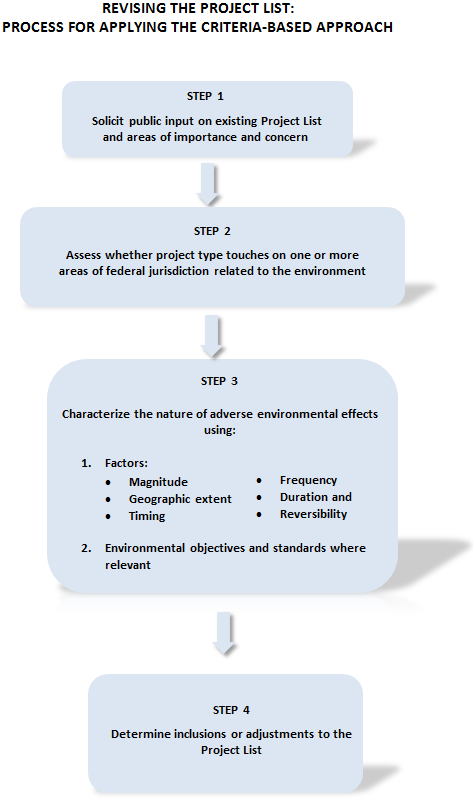 REVISING THE PROJECT LIST: PROCESS FOR APPLYING THE CRITERIA-BASED APPROACH