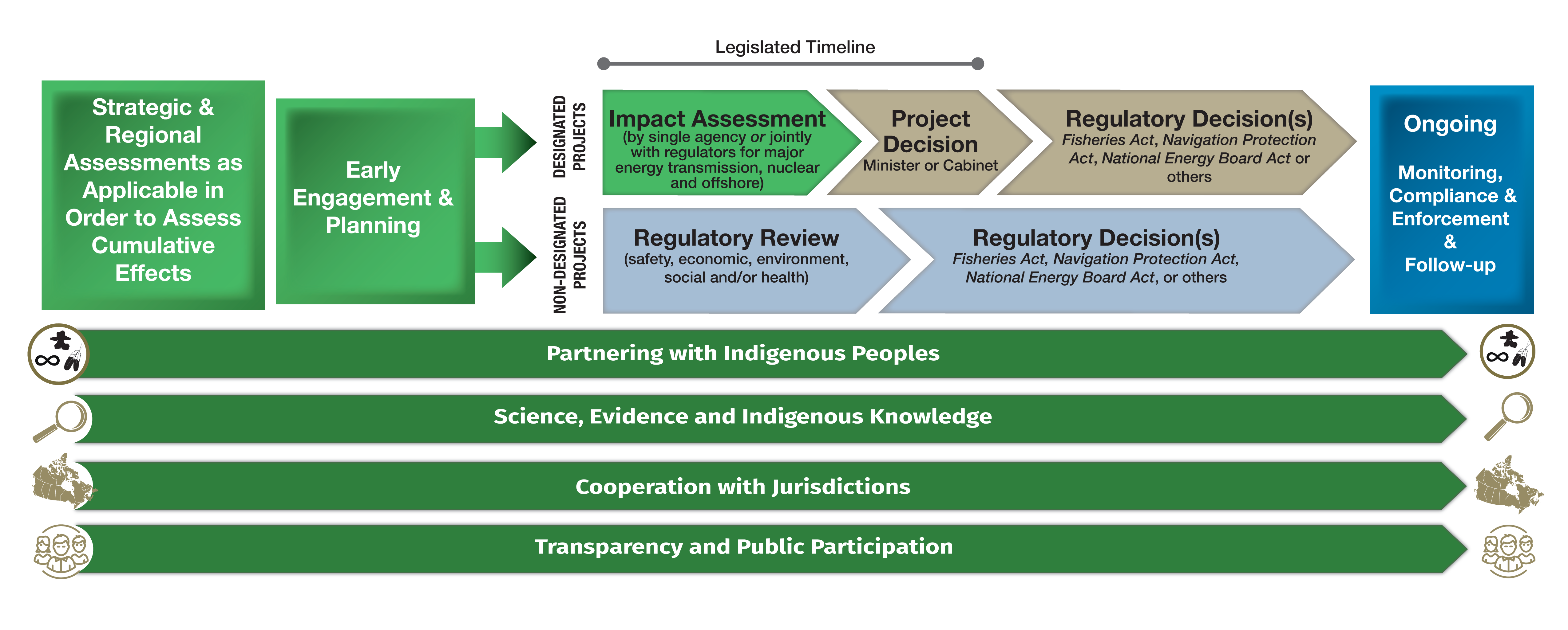 Proposed changes to Canada’s environmental assessment and regulatory processes