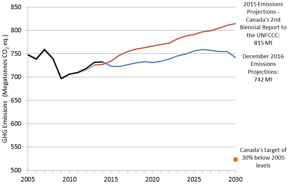 Figure 1: Emissions Projections to 2030