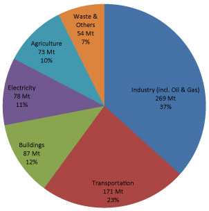 Figure 1: Canada’s emissions by sector in 2014