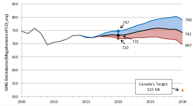 Curve graph showing projected domestic emissions in 2020 and 2030